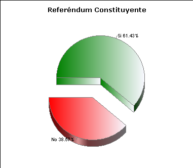 Bolivien - Endergebnisse vom Verfassungsreferendum - Referéndum Constituyente