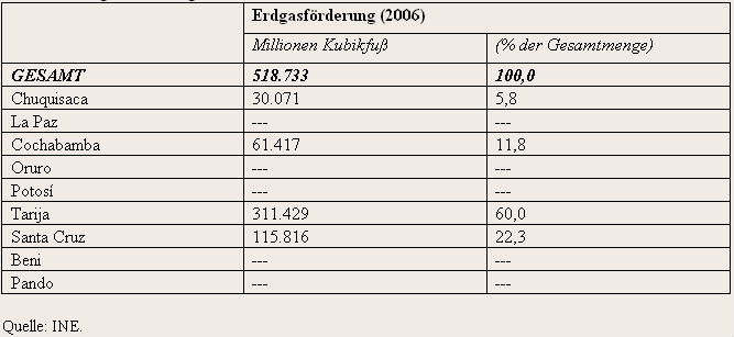 Bolivien: Erdgasförderung Bolivien: Erdgasförderung