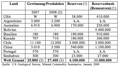 Tabelle: Weltweite Lithiumproduktion.