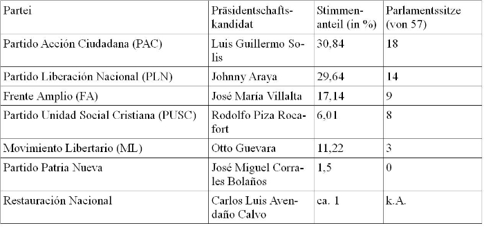 Costa Rica: Tabelle Wahlergebnisse 2014 - Foto: Quetzal-Redaktion, pg