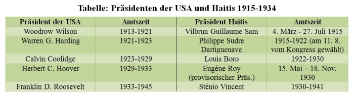 Haiti/USA: Präsidenten der USA und Haitis 1915-1934 - Tabelle: Quetzal-Redaktion, pg