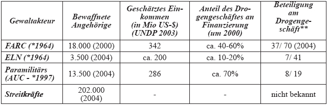 Kolumbienkonflikt: Bewaffnete Akteure - Grafik: Quetzal-Redaktion, pg Kolumbienkonflikt: Bewaffnete Akteure - Grafik: Quetzal-Redaktion, pg
