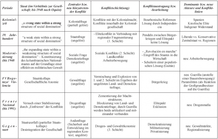 Kolumbien: Entstehung, Zusammenhänge, Dimensionen des Kolumbienkonfliktes - Tabelle: Quetzal-Redaktion, pg