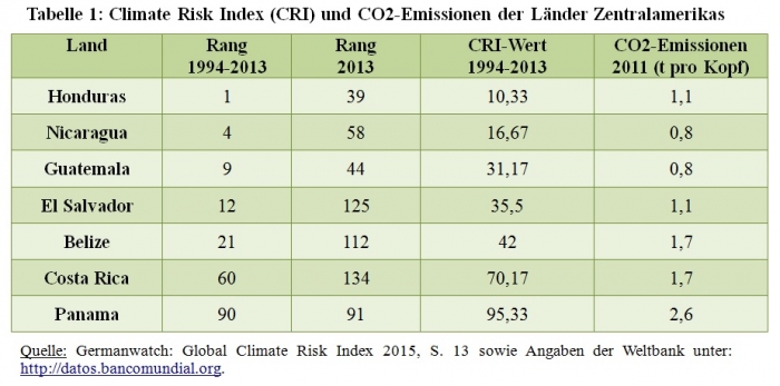 Tabelle 1: CRI und CO2 von Zentralamerika - Tabelle: Quetzal-Redaktion, pg