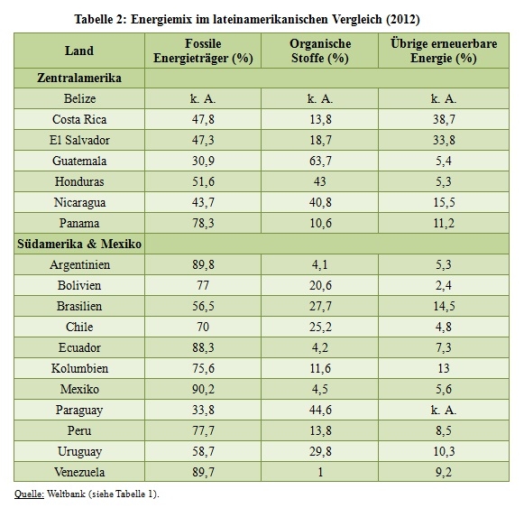 Tabelle 2: Energiemix in Lateinamerika - Tabelle: Quetzal-Redaktion, pg