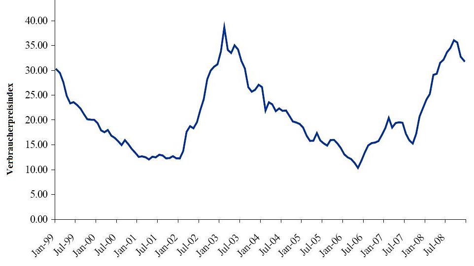 Abbildung 8, Monatliche Inflationsrate Venezuelas, Verbraucherpreise Caracas, Quelle: CEPR