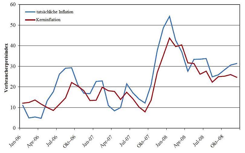 Abbildung 9, Tatsächliche Inflation und Kerninflation 2006-2008, Quelle: CEPR.JPG