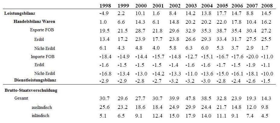 Tabelle 6, Leistungsbilanz und Staatsverschuldung in Prozent des BIP, Quelle: CEPR