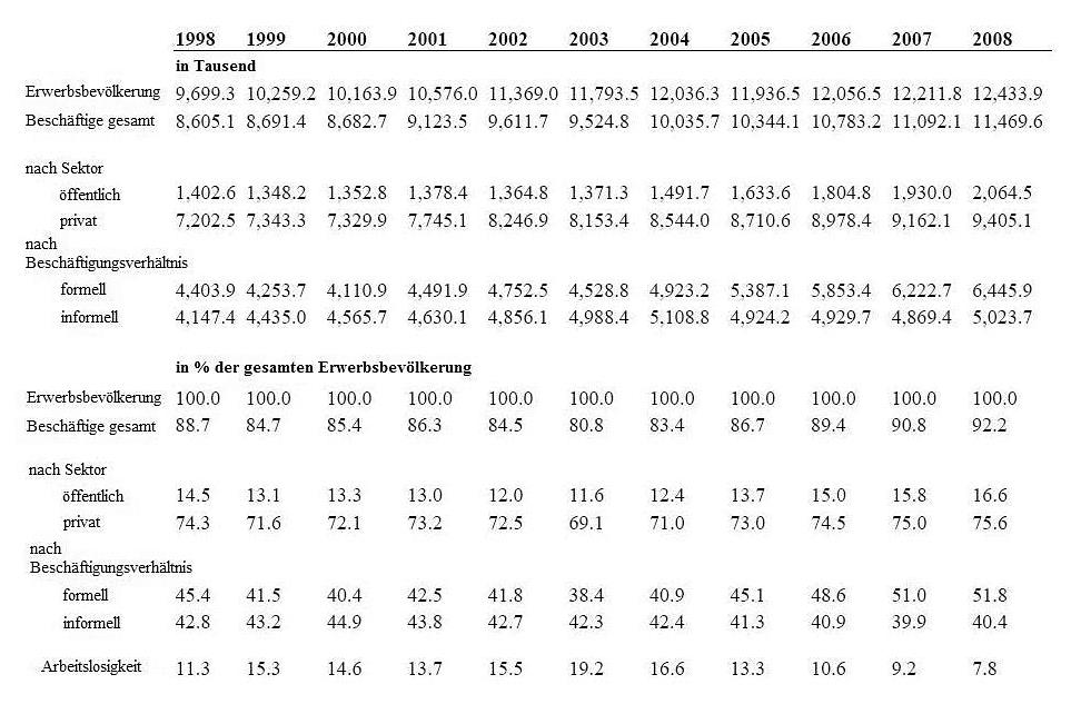 Tabelle 4, Beschäftigung und Arbeitslosigkeit 1998-2008, Quelle: CEPR