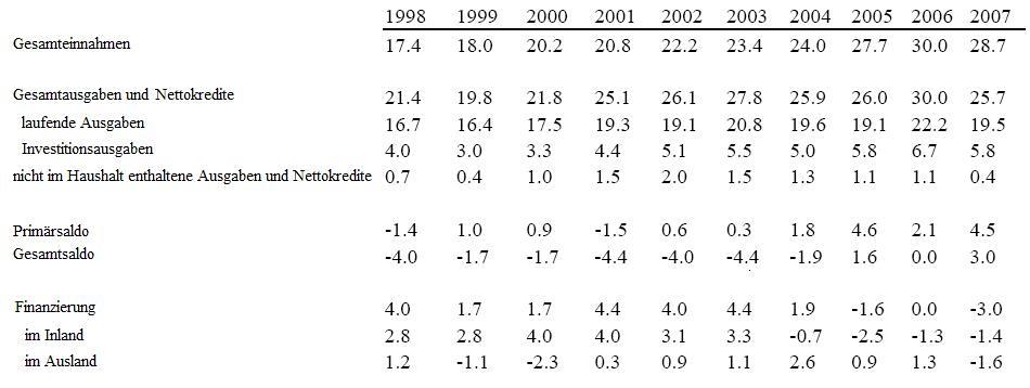 Tabelle 5, Staatshaushalt (in Prozent des BIP), Quelle: CEPR