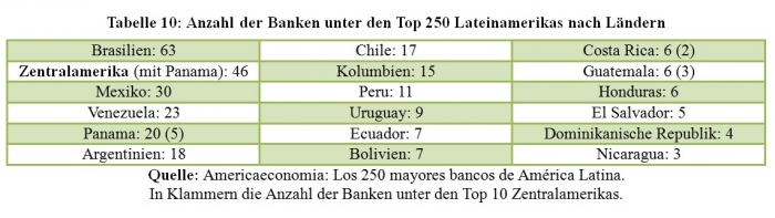 Bankensektor Teil 3: Tabelle 10, Anzahl der Banken unter Top 250 Lateinamerikas - Quetzal-Redaktion, pg